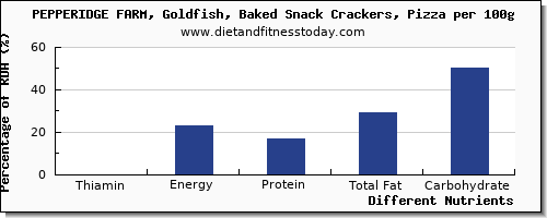 chart to show highest thiamin in thiamine in a slice of pizza per 100g